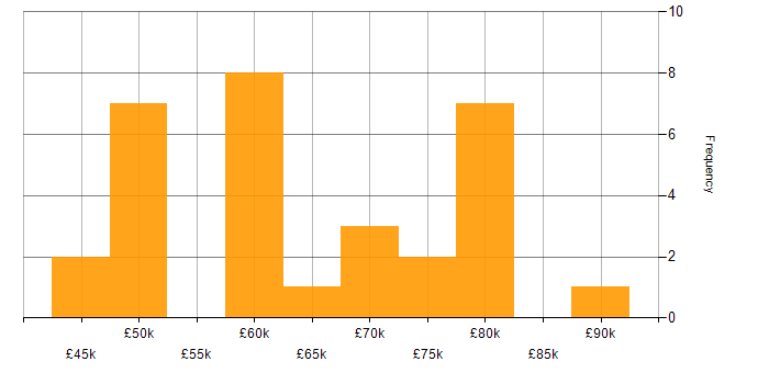 Salary histogram for REST in the Thames Valley