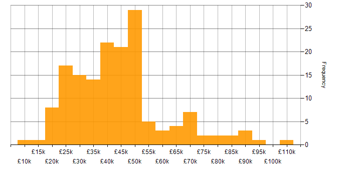 Salary histogram for Retail in the Thames Valley