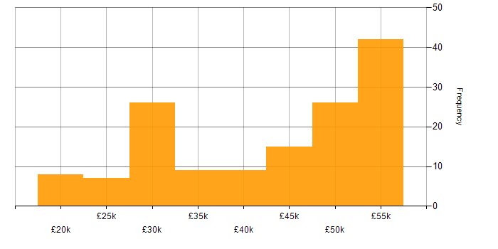 Salary histogram for SCCM in the Thames Valley