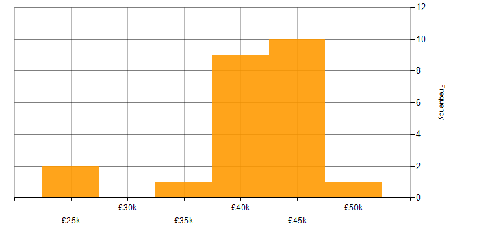 Salary histogram for Security Analyst in the Thames Valley