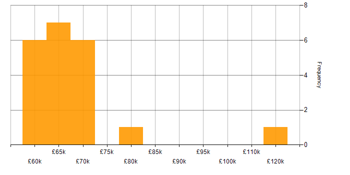 Salary histogram for Security Architect in the Thames Valley