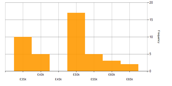 Salary histogram for Senior Analyst in the Thames Valley