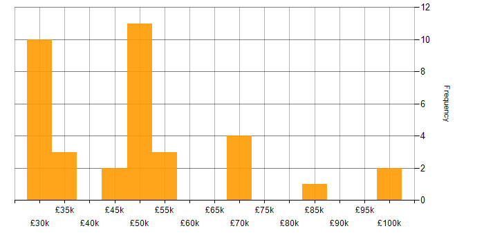 Salary histogram for Senior Consultant in the Thames Valley
