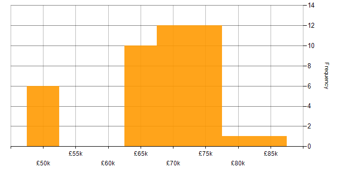 Salary histogram for Senior Embedded Software Engineer in the Thames Valley