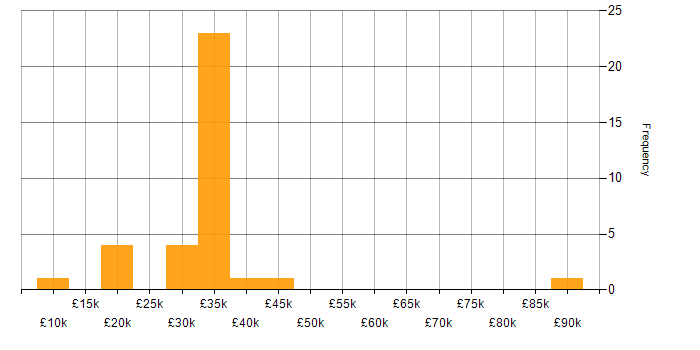 Salary histogram for SEO in the Thames Valley