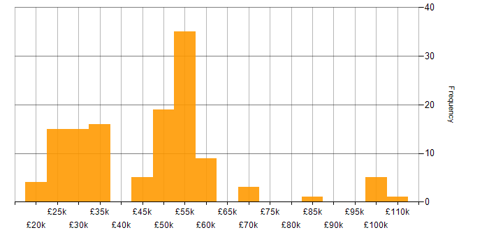 Salary histogram for Service Management in the Thames Valley