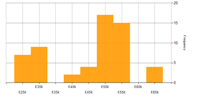 Salary histogram for ServiceNow in the Thames Valley