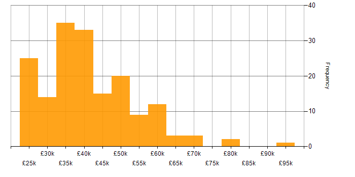Salary histogram for SharePoint in the Thames Valley