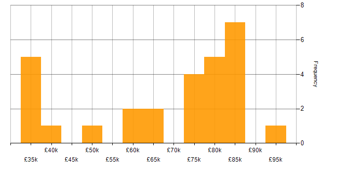 Salary histogram for Spring in the Thames Valley