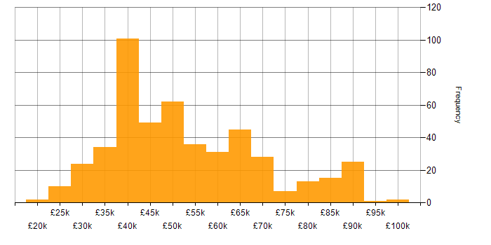 Salary histogram for SQL in the Thames Valley