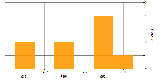 Salary histogram for SQL DBA in the Thames Valley