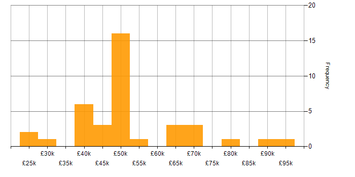 Salary histogram for Stakeholder Engagement in the Thames Valley