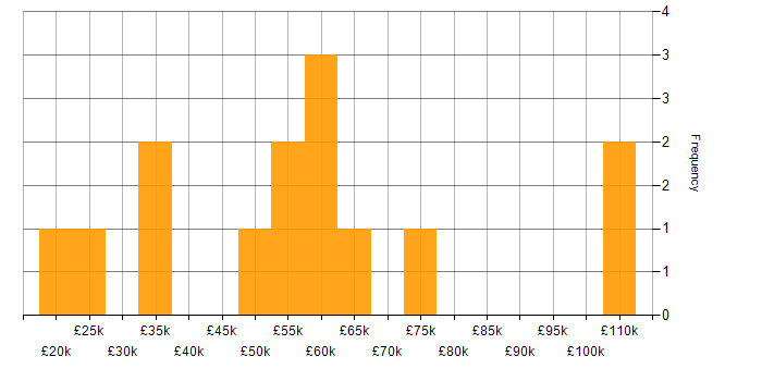 Salary histogram for Statistics in the Thames Valley