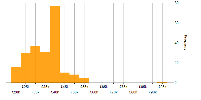 Salary histogram for Support Engineer in the Thames Valley