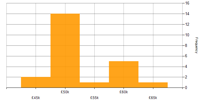 Salary histogram for Support Manager in the Thames Valley