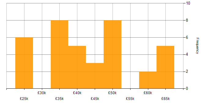 Salary histogram for Systems Administrator in the Thames Valley