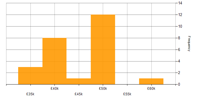 Salary histogram for Systems Analyst in the Thames Valley