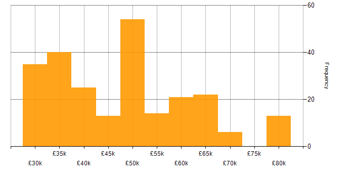 Salary histogram for Systems Engineer in the Thames Valley