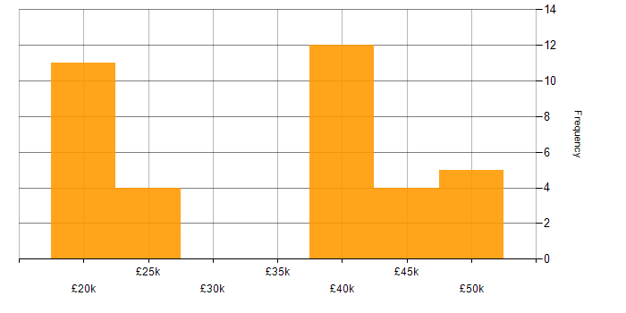 Salary histogram for Technical Support Engineer in the Thames Valley