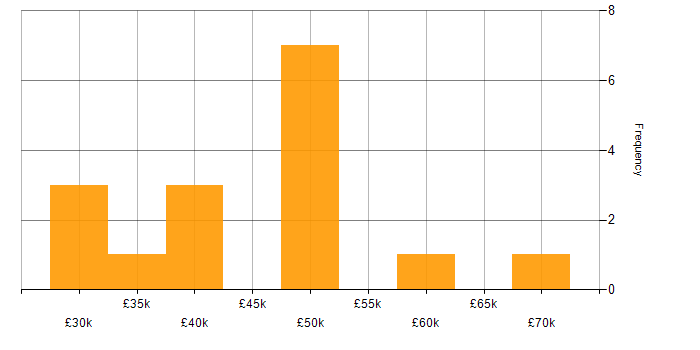 Salary histogram for Test Scripting in the Thames Valley