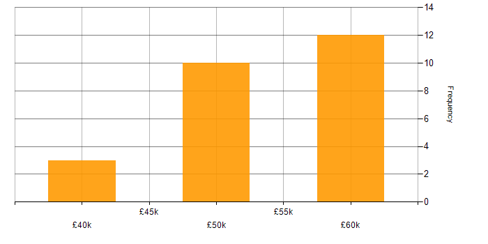 Salary histogram for Twitter Bootstrap in the Thames Valley