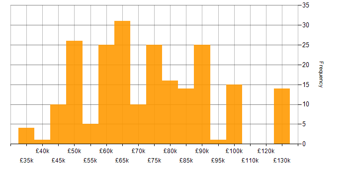 Salary histogram for TypeScript in the Thames Valley