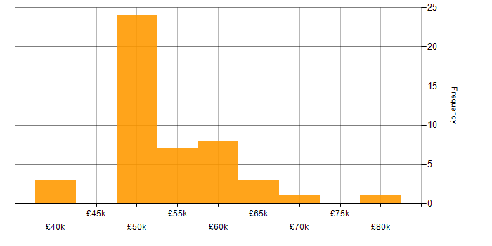 Salary histogram for Unit Testing in the Thames Valley