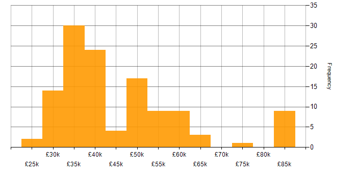 Salary histogram for User Experience in the Thames Valley