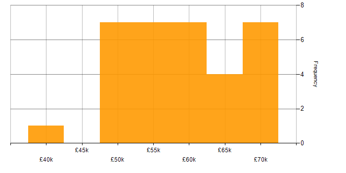 Salary histogram for User Stories in the Thames Valley