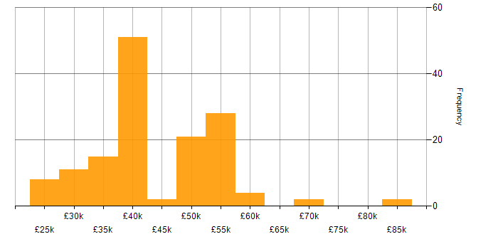 Salary histogram for VMware Infrastructure in the Thames Valley