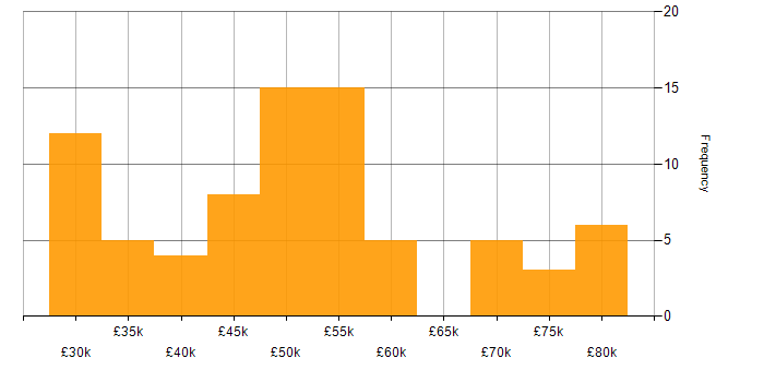 Salary histogram for Waterfall in the Thames Valley