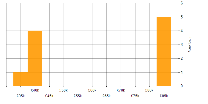 Salary histogram for Wealth Management in the Thames Valley