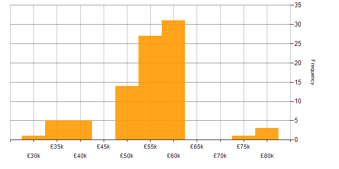 Salary histogram for Web Development in the Thames Valley