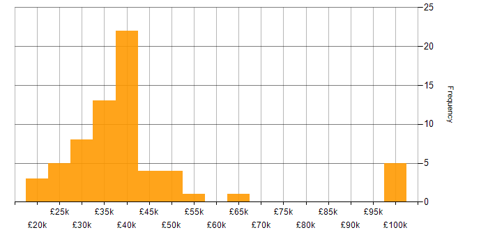 Salary histogram for Wi-Fi in the Thames Valley