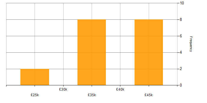 Salary histogram for Manufacturing in Torfaen