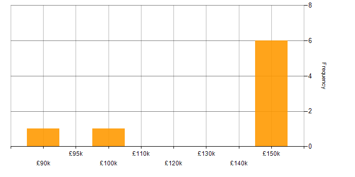 Salary histogram for Spring Boot in Tower Hamlets