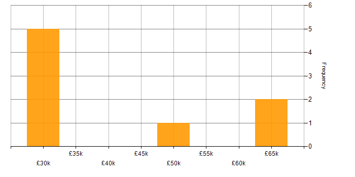 Salary histogram for Continuous Improvement in Trowbridge