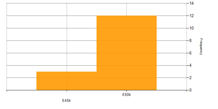 Salary histogram for SharePoint in Trowbridge