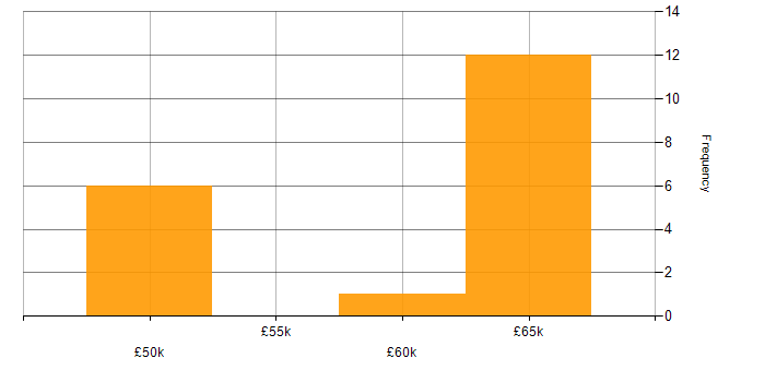 Salary histogram for Aerospace in Tyne and Wear