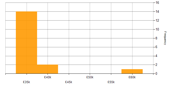 Salary histogram for Automotive in Tyne and Wear