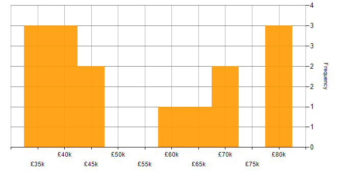 Salary histogram for Cloud Computing in Tyne and Wear