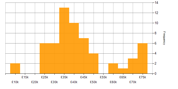 Salary histogram for Continuous Improvement in Tyne and Wear