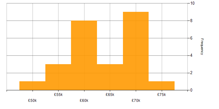 Salary histogram for Continuous Integration in Tyne and Wear