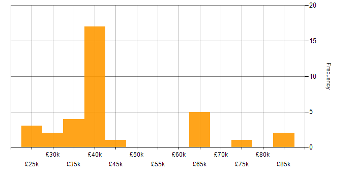 Salary histogram for CSS in Tyne and Wear