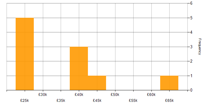 Salary histogram for Customer Requirements in Tyne and Wear