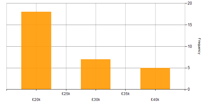 Salary histogram for Data Analyst in Tyne and Wear