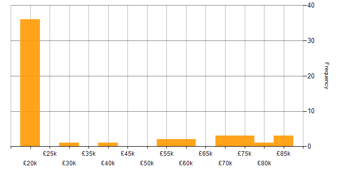 Salary histogram for Data Management in Tyne and Wear