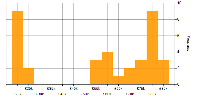 Salary histogram for Data Quality in Tyne and Wear