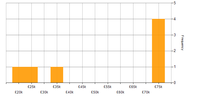 Salary histogram for DBS Check in Tyne and Wear