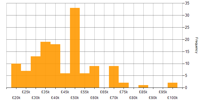 Salary histogram for Degree in Tyne and Wear